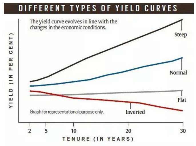 Yield