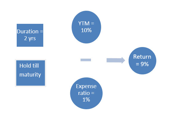 Yield